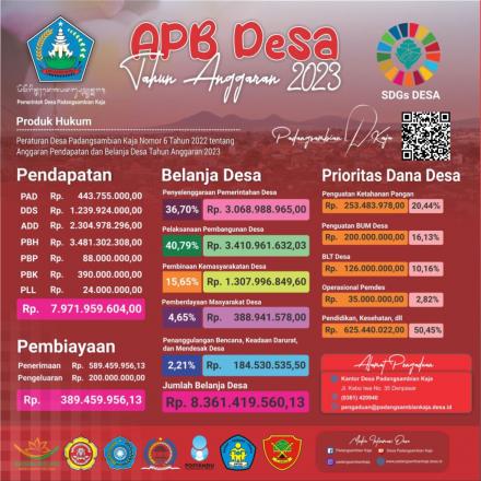 APB Desa Padangsambian Kaja Tahun Anggaran 2023