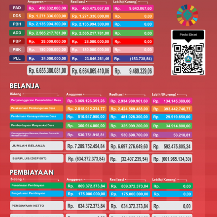 Laporan Pertanggungjawaban Realisasi Pelaksanaan APB Desa Tahun 2022