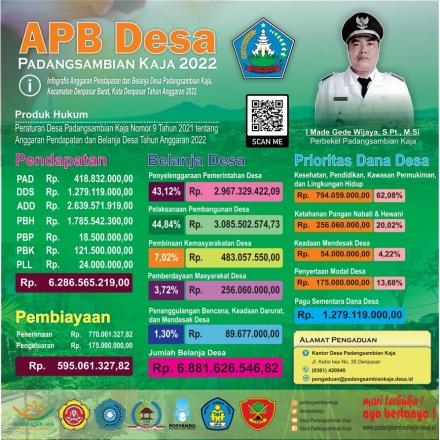 APB Desa Padangsambian Kaja Tahun Anggaran 2022
